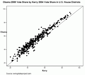 2004 v 2008 Democrat vote share 2004 v 2008 Democrat vote share