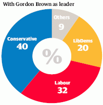 Guardian chart