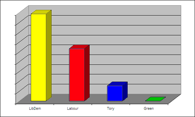 Sedgefield bar chart