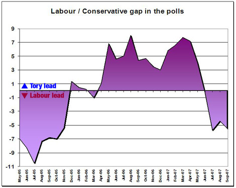 Opinion poll graph: Labour lead