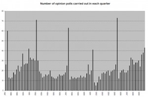Number of opinion polls per quarter Number of opinion polls per quarter