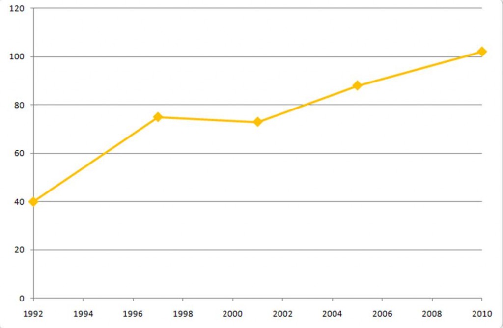 Seats won or within 10% margin