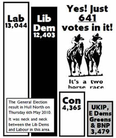 Hull North bar chart