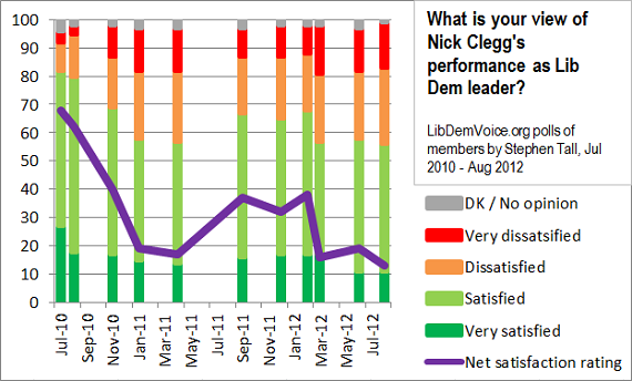 Ldv poll nick clegg staisfaction