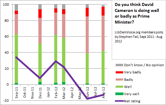 ldv poll cameron ratings