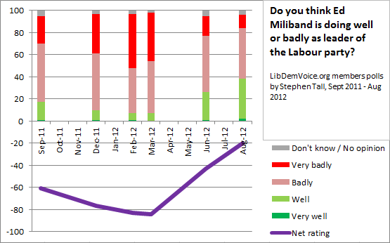 ldv poll miliband ratings