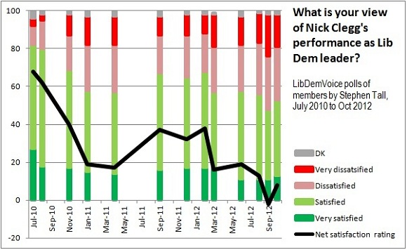 LDV poll - Clegg satisfaction