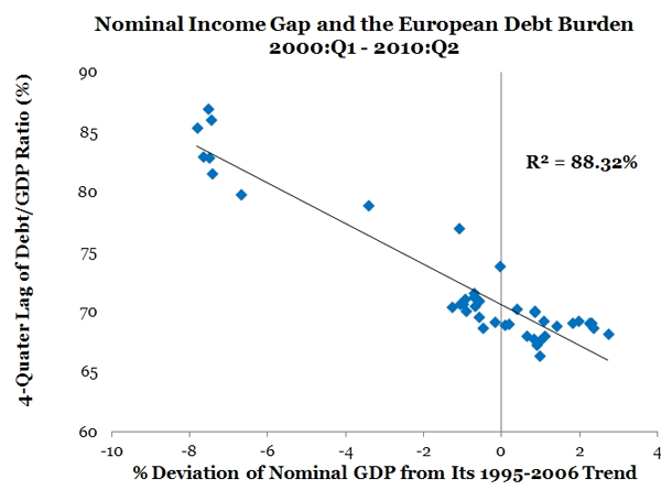 lebreton06112012 Nominal Income Gap and the European Debt Burden
