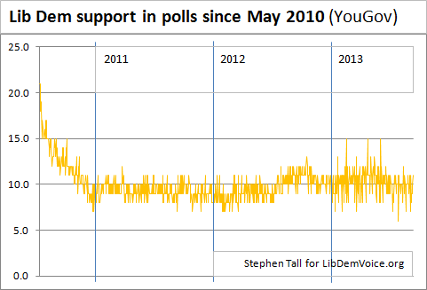 lib dem support in polls since may 2010
