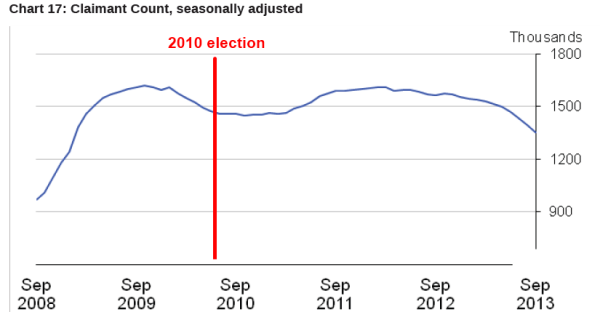 ONS Claimant Count mid-2008 to mid-2013