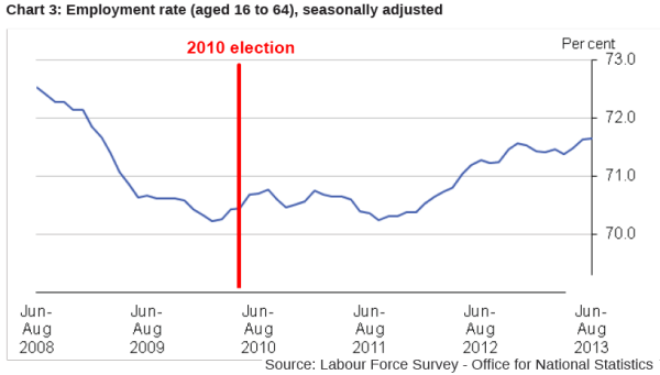 ONS Employment Rate mid-2008 to mid-2013