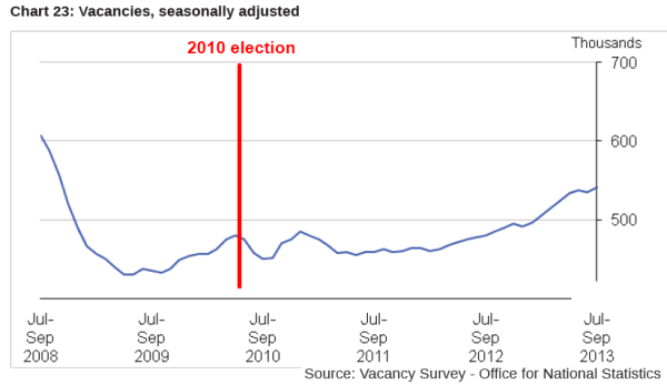 ONS Job Vancancies mid-2008 to mid-2013