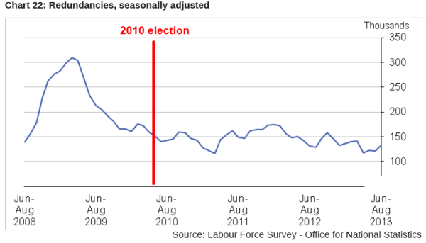ONS Redundancies mid-2008 to mid-2013