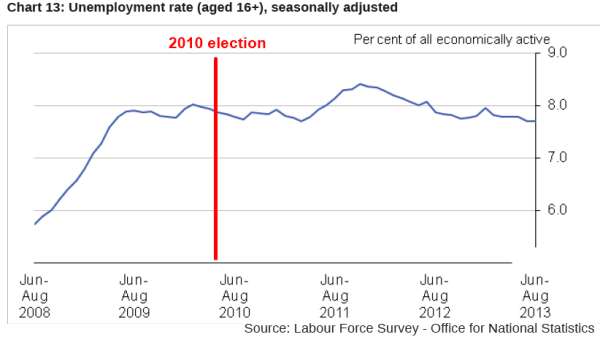 ONS Unemployment Rate mid-2008 to mid-2013
