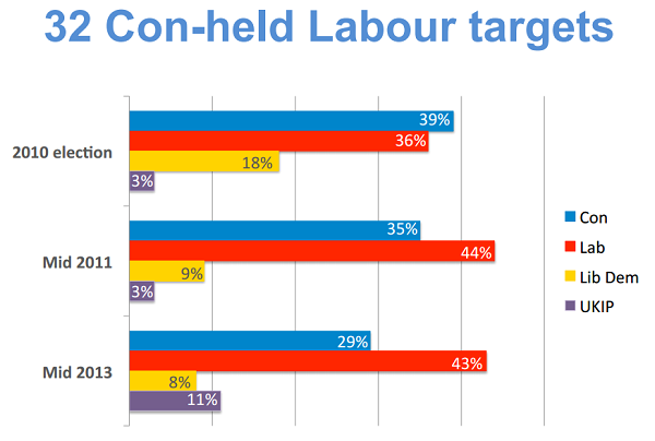 ashcroft poll - con-lab marginals - sept 2013