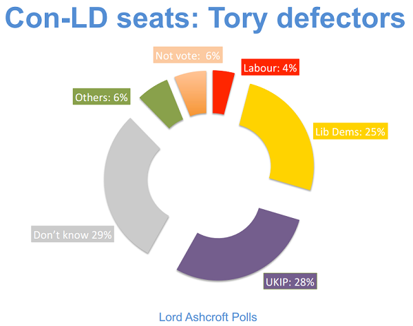 ashcroft poll - con-ld defectors - sept 2013