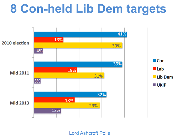 ashcroft poll - ld-con marginals - sept 2013
