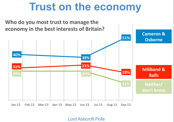 econ trust - ashcroft poll - oct 2013
