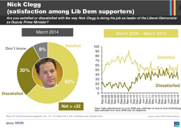 ipsos mori clegg satisfaction ratings march 2014