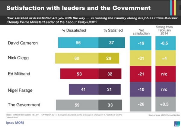 ipsos mori leader satisfaction ratings march 2014