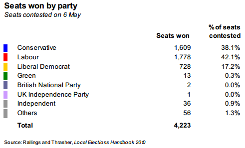 local elections 2010 results