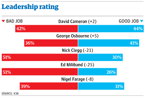 icm poll leadership - may 2014
