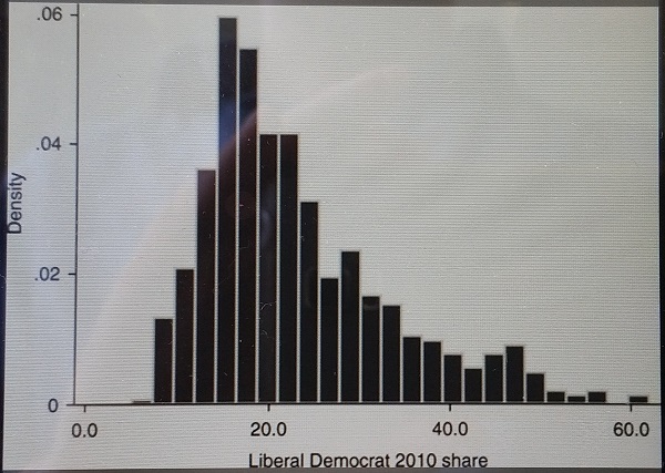 lib dem vote share 2010