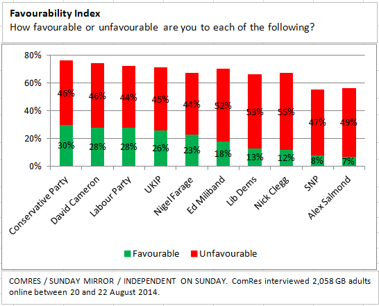 comres favourability index - aug 2014