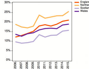 Graph showing rise in uni applications from disadvantaged 18 year olds