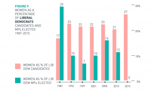 Lib Dem graph from Sex and Power Report 2015