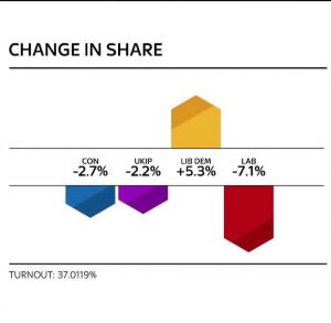 Sleaford and North Hykeham change in vote share