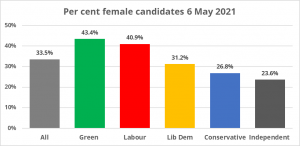 Per cent female candidates May 2021